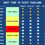 best time thailand